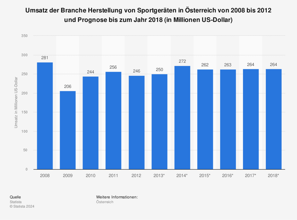 Statistik: Umsatz der Branche Herstellung von Sportgeräten in Österreich von 2008 bis 2012 und Prognose bis zum Jahr 2018 (in Millionen US-Dollar) | Statista