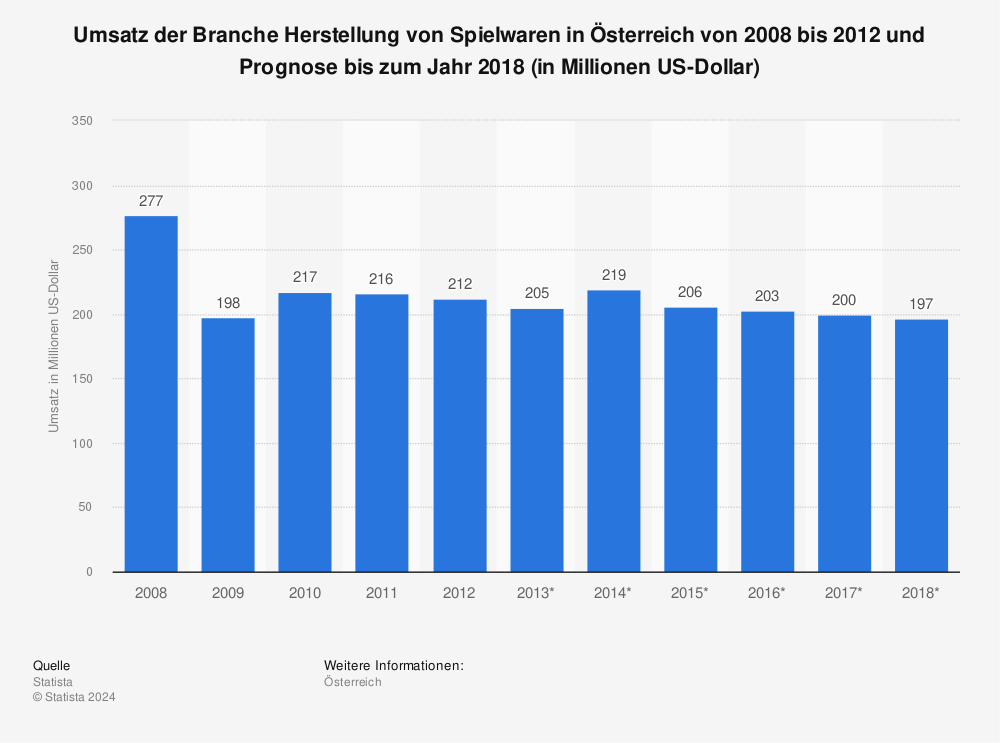 Statistik: Umsatz der Branche Herstellung von Spielwaren in Österreich von 2008 bis 2012 und Prognose bis zum Jahr 2018 (in Millionen US-Dollar) | Statista
