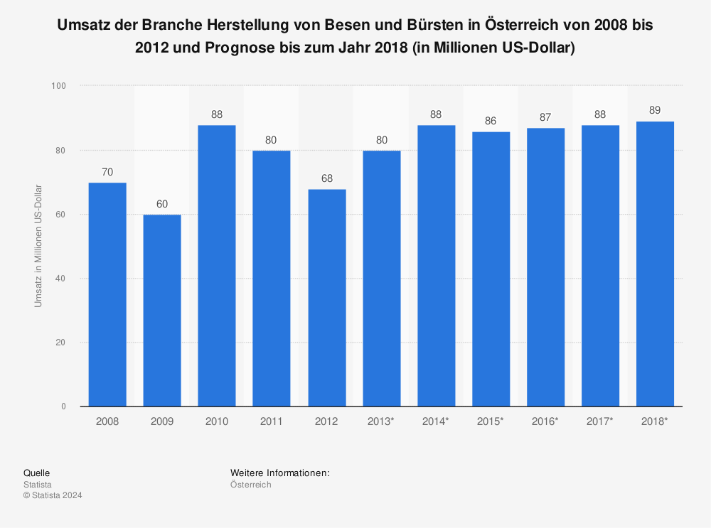 Statistik: Umsatz der Branche Herstellung von Besen und Bürsten in Österreich von 2008 bis 2012 und Prognose bis zum Jahr 2018 (in Millionen US-Dollar) | Statista