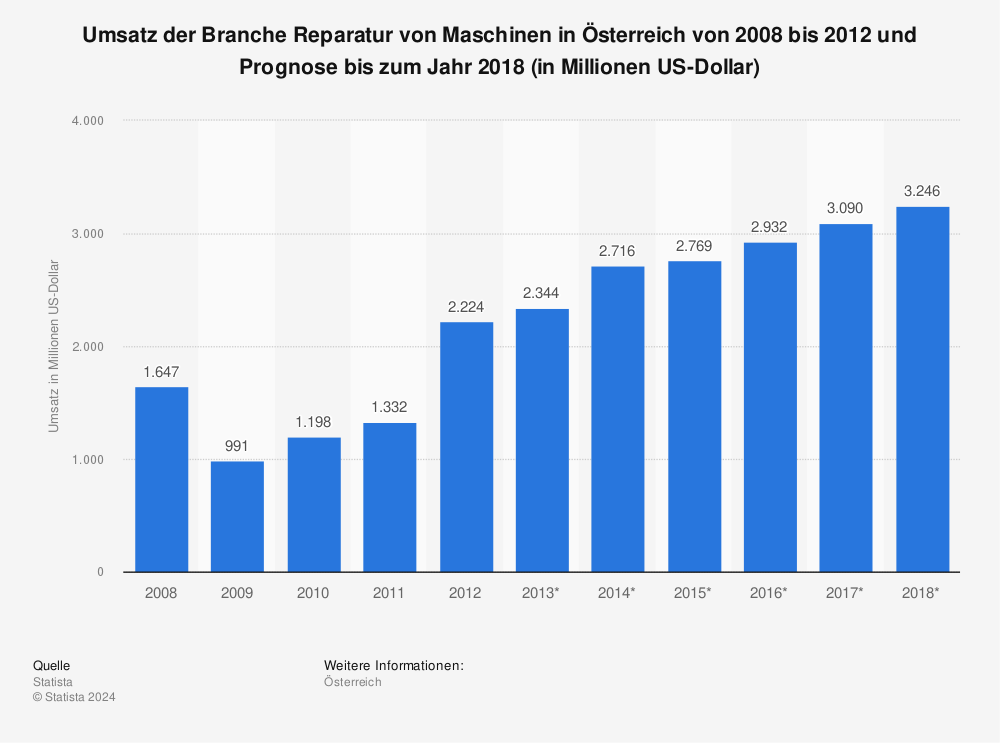 Statistik: Umsatz der Branche Reparatur von Maschinen in Österreich von 2008 bis 2012 und Prognose bis zum Jahr 2018 (in Millionen US-Dollar) | Statista