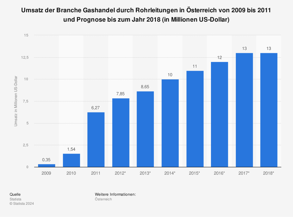 Statistik: Umsatz der Branche Gashandel durch Rohrleitungen in Österreich von 2009 bis 2011 und Prognose bis zum Jahr 2018 (in Millionen US-Dollar) | Statista