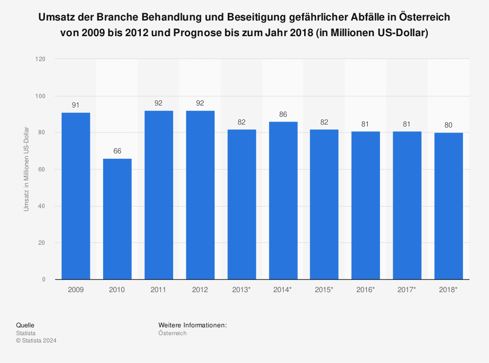 Statistik: Umsatz der Branche Behandlung und Beseitigung gefährlicher Abfälle in Österreich von 2009 bis 2012 und Prognose bis zum Jahr 2018 (in Millionen US-Dollar) | Statista
