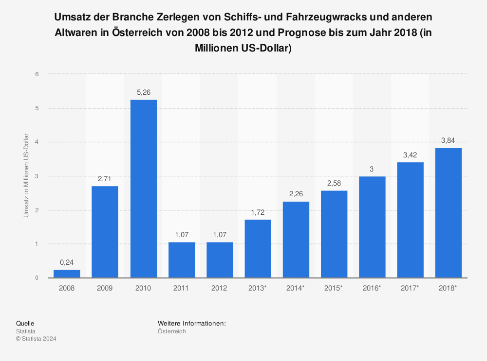 Statistik: Umsatz der Branche Zerlegen von Schiffs- und Fahrzeugwracks und anderen Altwaren in Österreich von 2008 bis 2012 und Prognose bis zum Jahr 2018 (in Millionen US-Dollar) | Statista