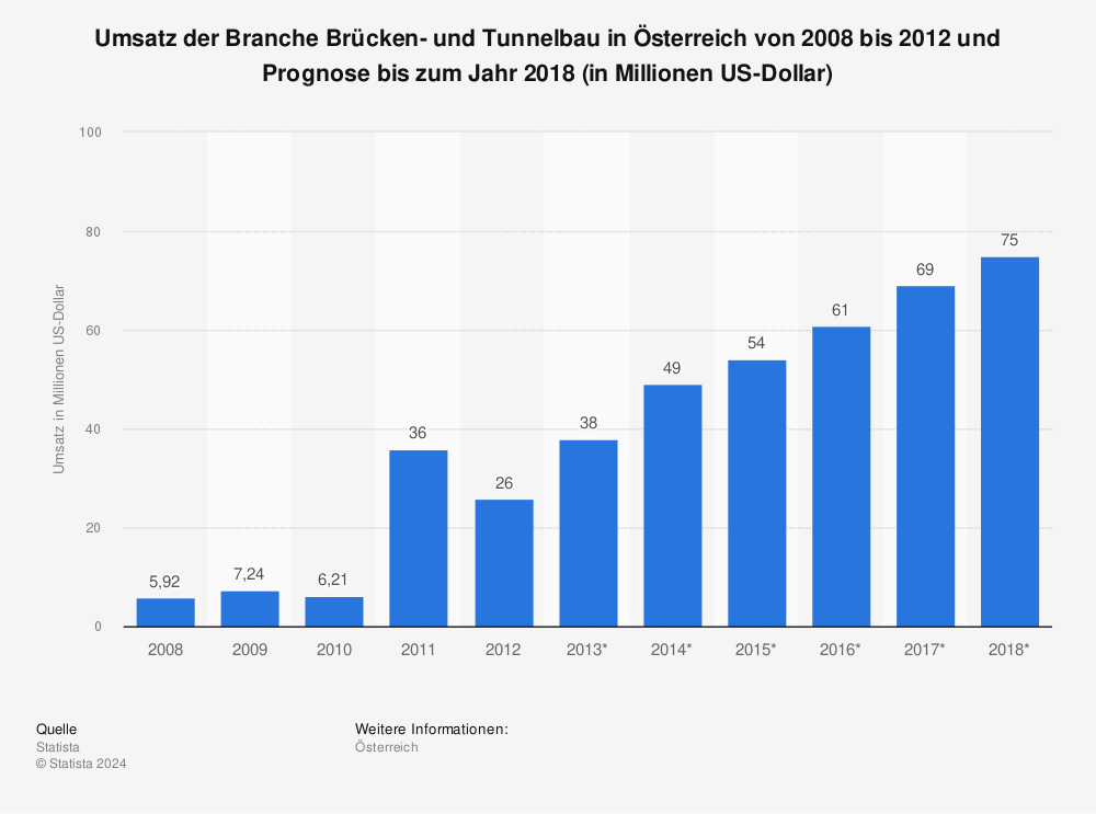 Statistik: Umsatz der Branche Brücken- und Tunnelbau in Österreich von 2008 bis 2012 und Prognose bis zum Jahr 2018 (in Millionen US-Dollar) | Statista