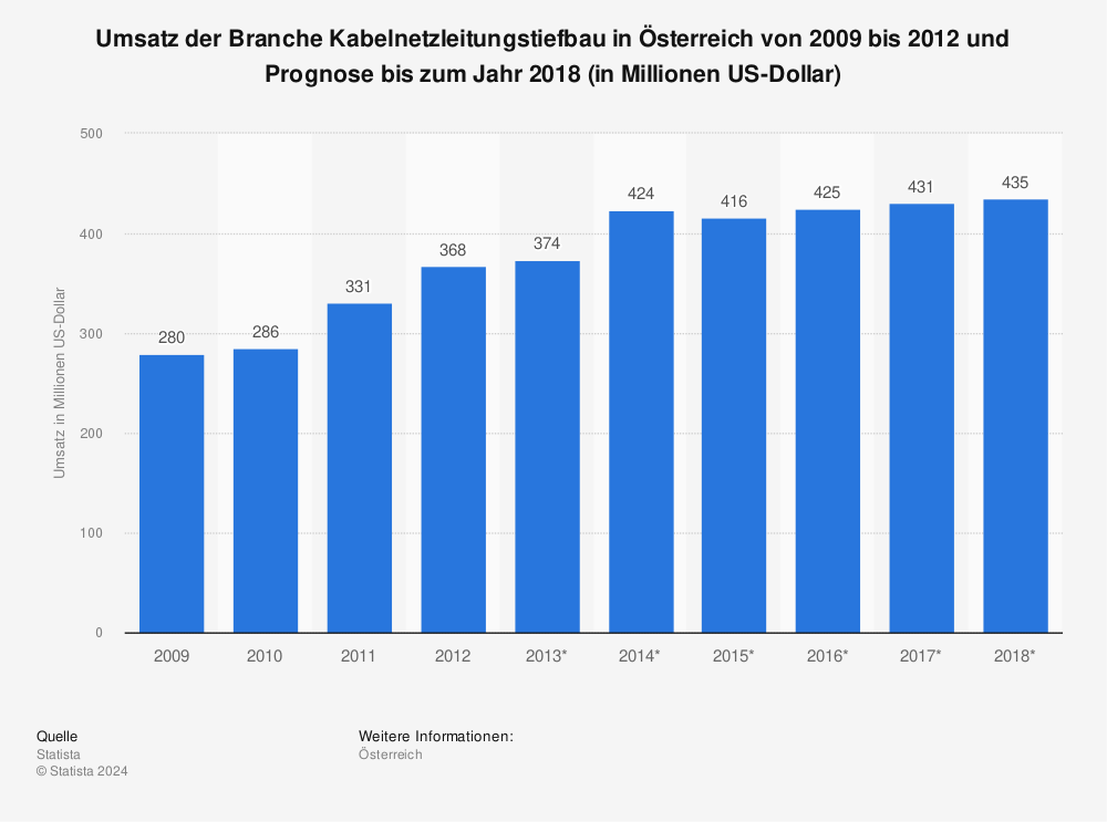 Statistik: Umsatz der Branche Kabelnetzleitungstiefbau in Österreich von 2009 bis 2012 und Prognose bis zum Jahr 2018 (in Millionen US-Dollar) | Statista