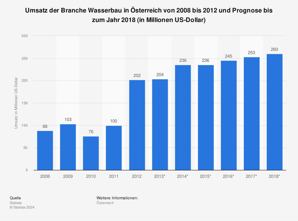 Statistik: Umsatz der Branche Wasserbau in Österreich von 2008 bis 2012 und Prognose bis zum Jahr 2018 (in Millionen US-Dollar) | Statista