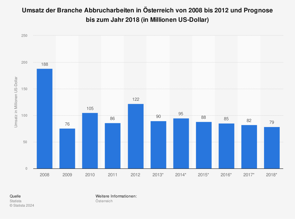 Statistik: Umsatz der Branche Abbrucharbeiten in Österreich von 2008 bis 2012 und Prognose bis zum Jahr 2018 (in Millionen US-Dollar) | Statista