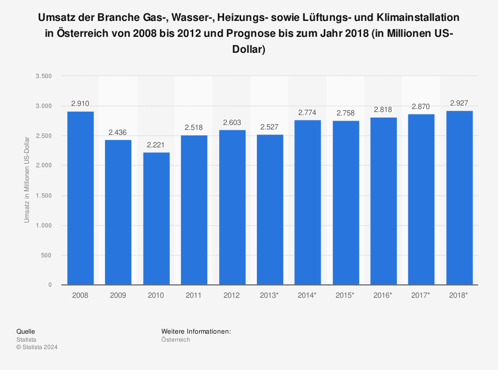 Statistik: Umsatz der Branche Gas-, Wasser-, Heizungs- sowie Lüftungs- und Klimainstallation in Österreich von 2008 bis 2012 und Prognose bis zum Jahr 2018 (in Millionen US-Dollar) | Statista