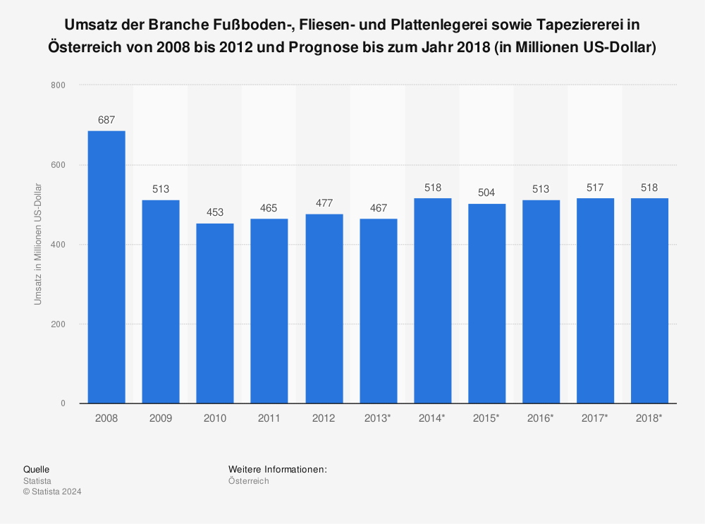 Statistik: Umsatz der Branche Fußboden-, Fliesen- und Plattenlegerei sowie Tapeziererei in Österreich von 2008 bis 2012 und Prognose bis zum Jahr 2018 (in Millionen US-Dollar) | Statista
