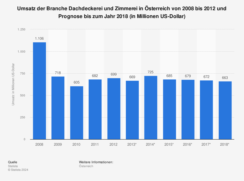 Statistik: Umsatz der Branche Dachdeckerei und Zimmerei in Österreich von 2008 bis 2012 und Prognose bis zum Jahr 2018 (in Millionen US-Dollar) | Statista
