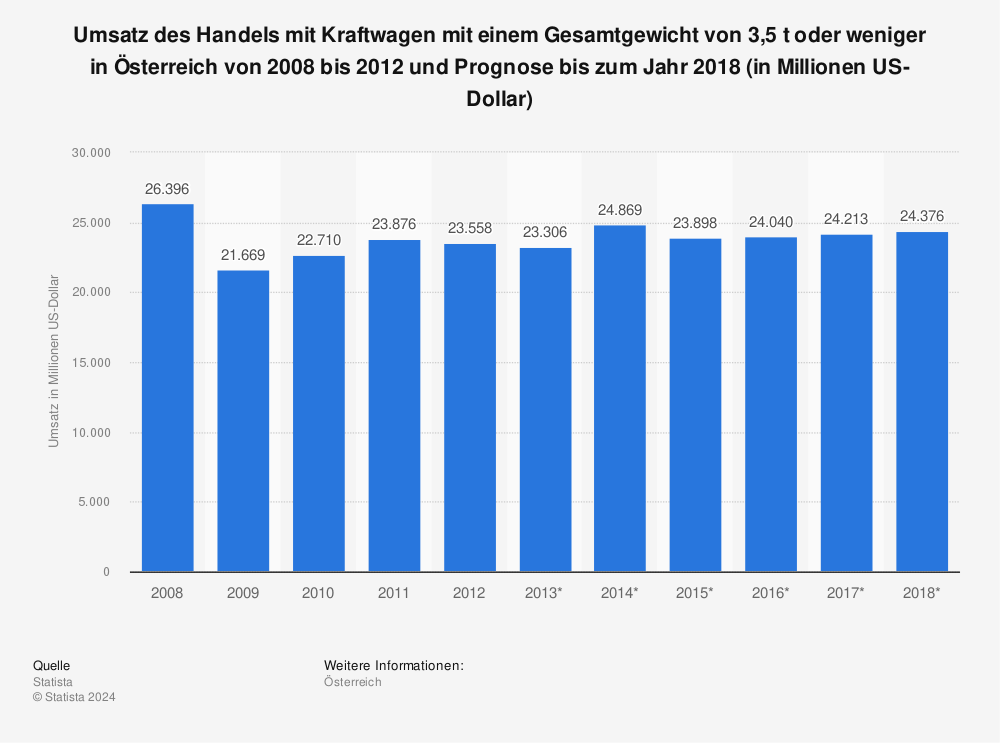 Statistik: Umsatz des Handels mit Kraftwagen mit einem Gesamtgewicht von 3,5 t oder weniger in Österreich von 2008 bis 2012 und Prognose bis zum Jahr 2018 (in Millionen US-Dollar) | Statista