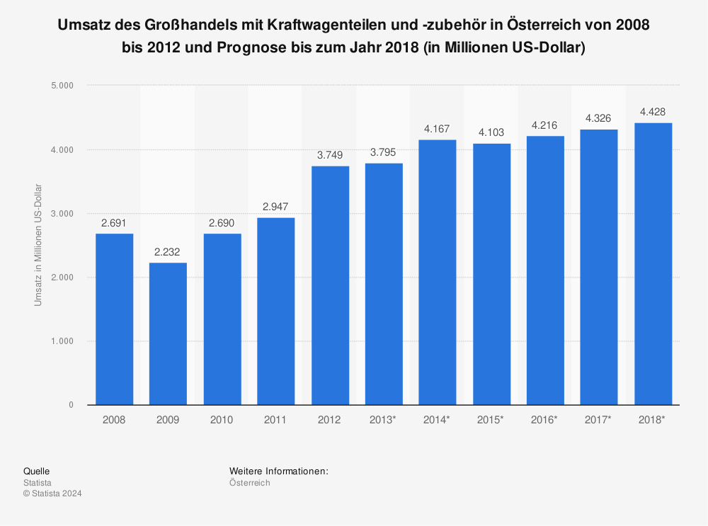 Statistik: Umsatz des Großhandels mit Kraftwagenteilen und -zubehör in Österreich von 2008 bis 2012 und Prognose bis zum Jahr 2018 (in Millionen US-Dollar) | Statista