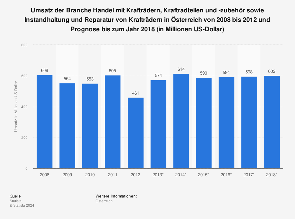 Statistik: Umsatz der Branche Handel mit Krafträdern, Kraftradteilen und -zubehör sowie Instandhaltung und Reparatur von Krafträdern in Österreich von 2008 bis 2012 und Prognose bis zum Jahr 2018 (in Millionen US-Dollar) | Statista