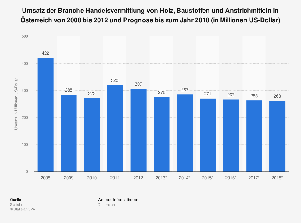 Statistik: Umsatz der Branche Handelsvermittlung von Holz, Baustoffen und Anstrichmitteln in Österreich von 2008 bis 2012 und Prognose bis zum Jahr 2018 (in Millionen US-Dollar) | Statista