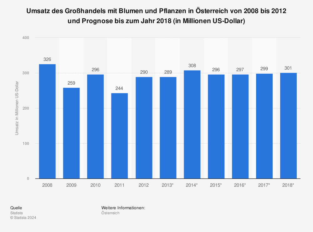 Statistik: Umsatz des Großhandels mit Blumen und Pflanzen in Österreich von 2008 bis 2012 und Prognose bis zum Jahr 2018 (in Millionen US-Dollar) | Statista