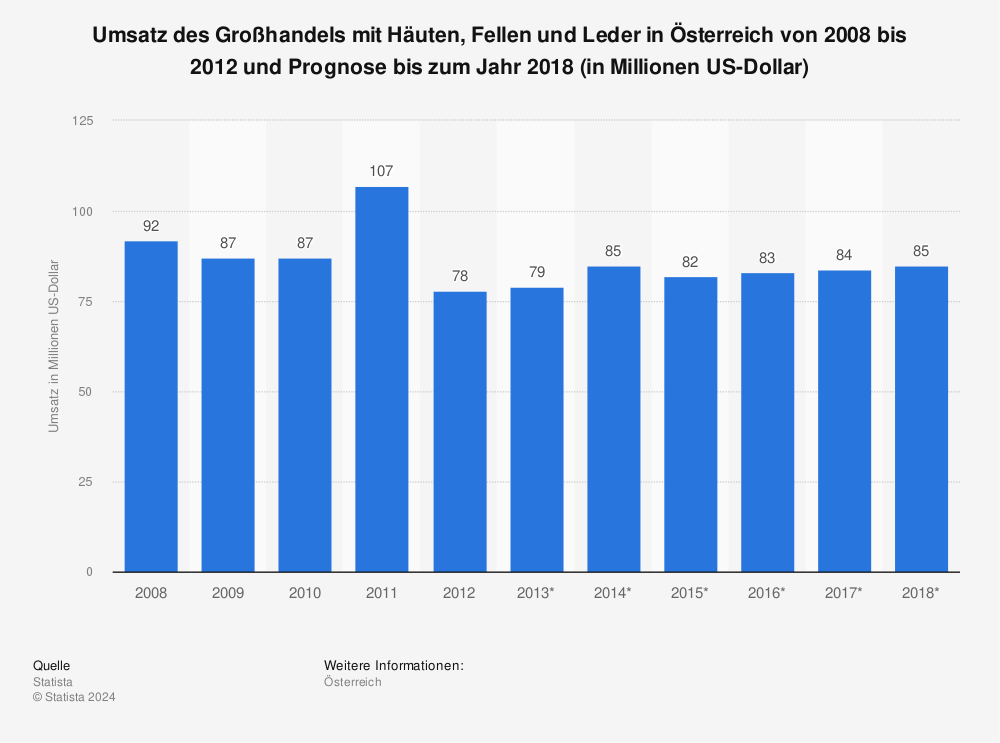 Statistik: Umsatz des Großhandels mit Häuten, Fellen und Leder in Österreich von 2008 bis 2012 und Prognose bis zum Jahr 2018 (in Millionen US-Dollar) | Statista