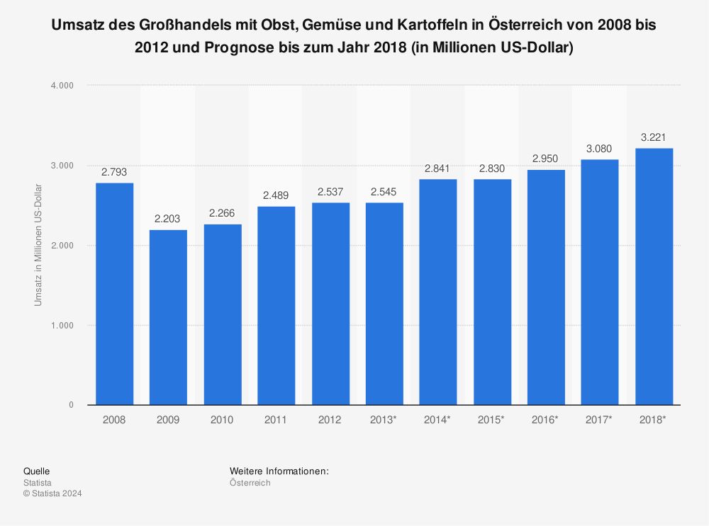 Statistik: Umsatz des Großhandels mit Obst, Gemüse und Kartoffeln in Österreich von 2008 bis 2012 und Prognose bis zum Jahr 2018 (in Millionen US-Dollar) | Statista