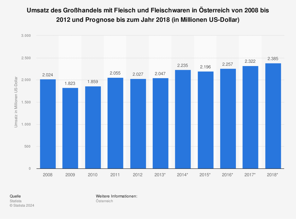 Statistik: Umsatz des Großhandels mit Fleisch und Fleischwaren in Österreich von 2008 bis 2012 und Prognose bis zum Jahr 2018 (in Millionen US-Dollar) | Statista