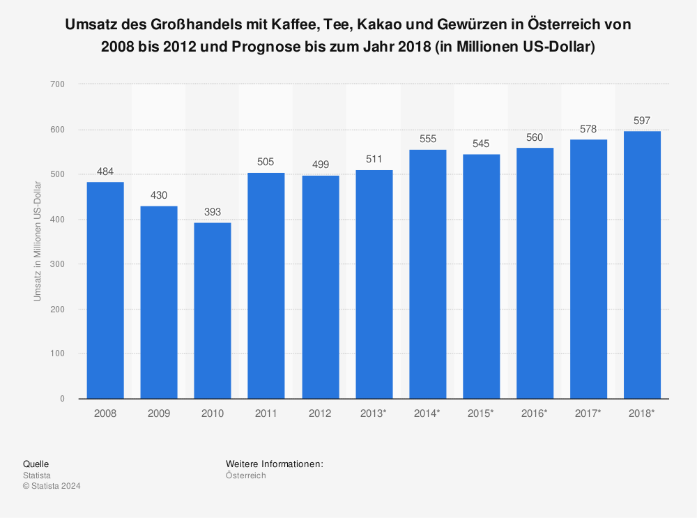 Statistik: Umsatz des Großhandels mit Kaffee, Tee, Kakao und Gewürzen in Österreich von 2008 bis 2012 und Prognose bis zum Jahr 2018 (in Millionen US-Dollar) | Statista