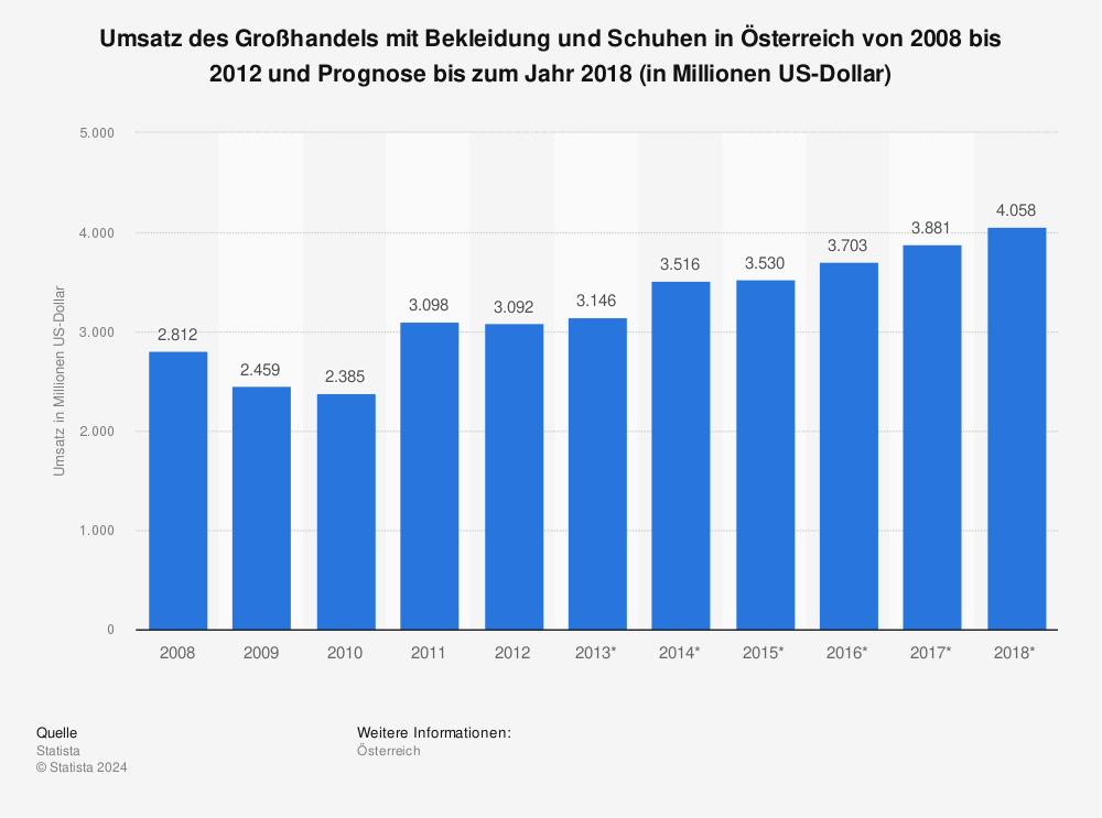 Statistik: Umsatz des Großhandels mit Bekleidung und Schuhen in Österreich von 2008 bis 2012 und Prognose bis zum Jahr 2018 (in Millionen US-Dollar) | Statista