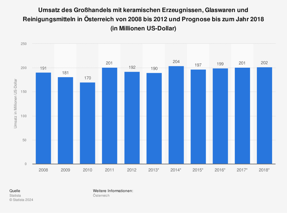 Statistik: Umsatz des Großhandels mit keramischen Erzeugnissen, Glaswaren und Reinigungsmitteln in Österreich von 2008 bis 2012 und Prognose bis zum Jahr 2018 (in Millionen US-Dollar) | Statista