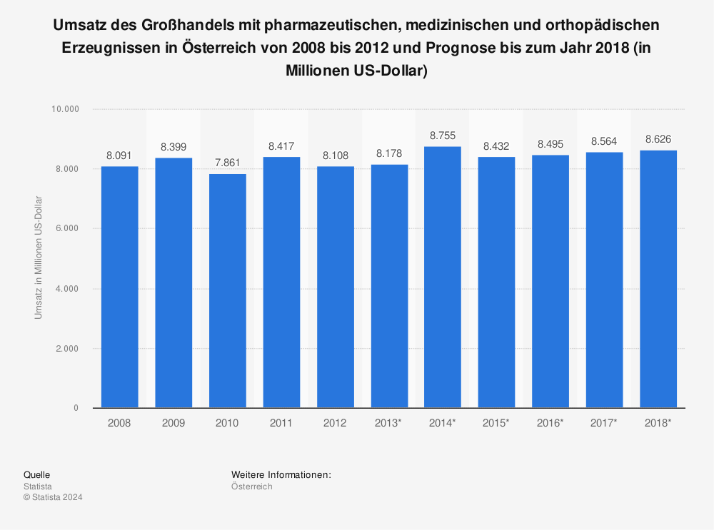 Statistik: Umsatz des Großhandels mit pharmazeutischen, medizinischen und orthopädischen Erzeugnissen in Österreich von 2008 bis 2012 und Prognose bis zum Jahr 2018 (in Millionen US-Dollar) | Statista