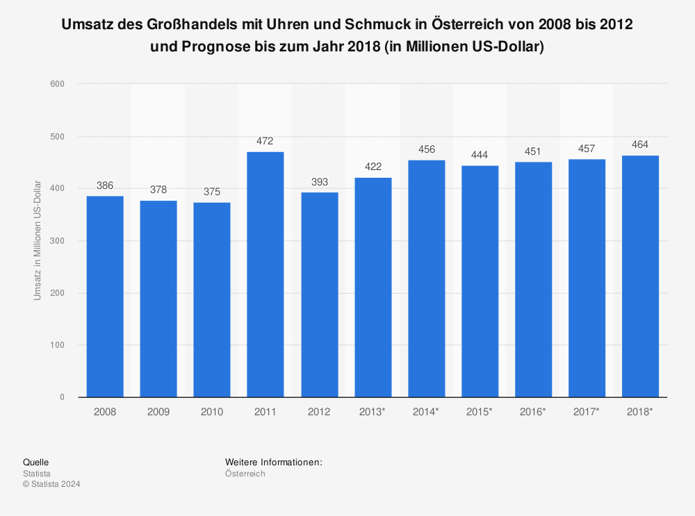 Statistik: Umsatz des Großhandels mit Uhren und Schmuck in Österreich von 2008 bis 2012 und Prognose bis zum Jahr 2018 (in Millionen US-Dollar) | Statista
