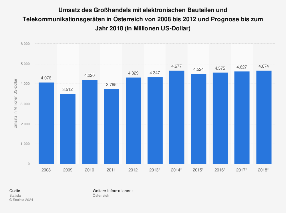 Statistik: Umsatz des Großhandels mit elektronischen Bauteilen und Telekommunikationsgeräten in Österreich von 2008 bis 2012 und Prognose bis zum Jahr 2018 (in Millionen US-Dollar) | Statista