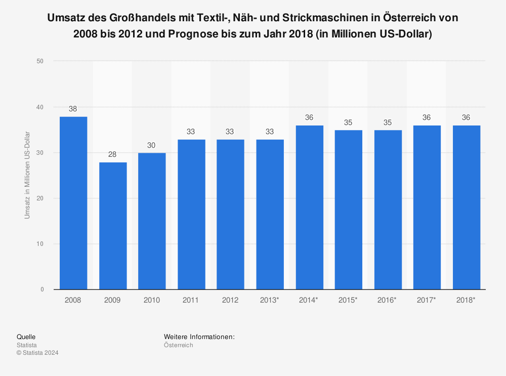 Statistik: Umsatz des Großhandels mit Textil-, Näh- und Strickmaschinen in Österreich von 2008 bis 2012 und Prognose bis zum Jahr 2018 (in Millionen US-Dollar) | Statista