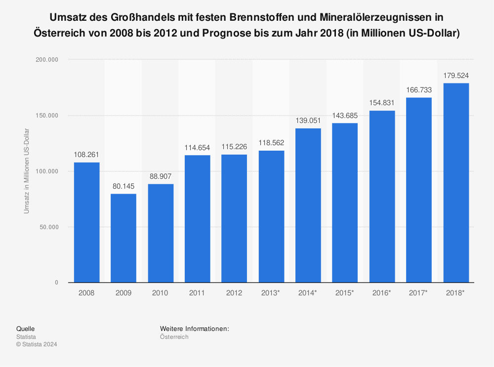 Statistik: Umsatz des Großhandels mit festen Brennstoffen und Mineralölerzeugnissen in Österreich von 2008 bis 2012 und Prognose bis zum Jahr 2018 (in Millionen US-Dollar) | Statista