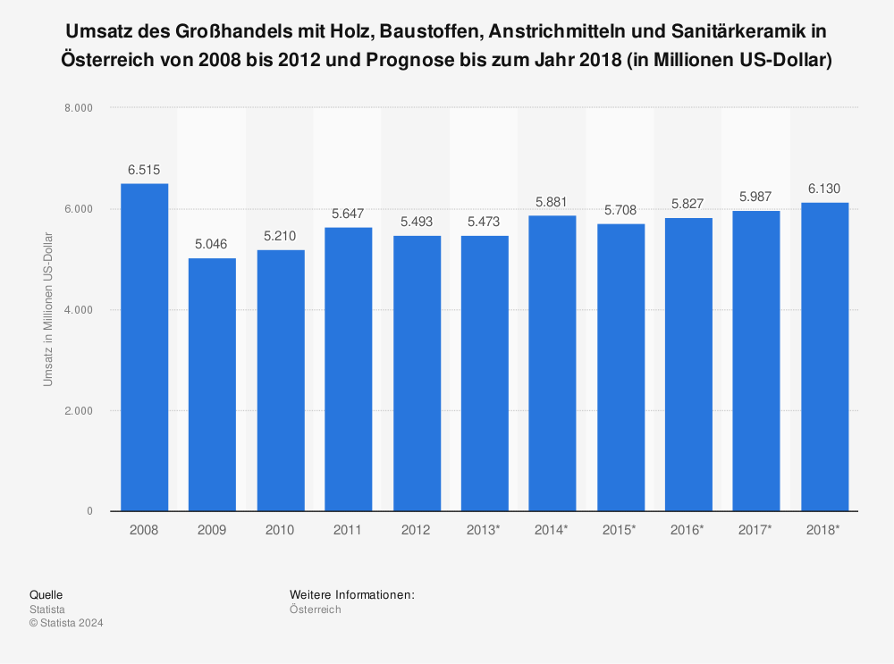 Statistik: Umsatz des Großhandels mit Holz, Baustoffen, Anstrichmitteln und Sanitärkeramik in Österreich von 2008 bis 2012 und Prognose bis zum Jahr 2018 (in Millionen US-Dollar) | Statista
