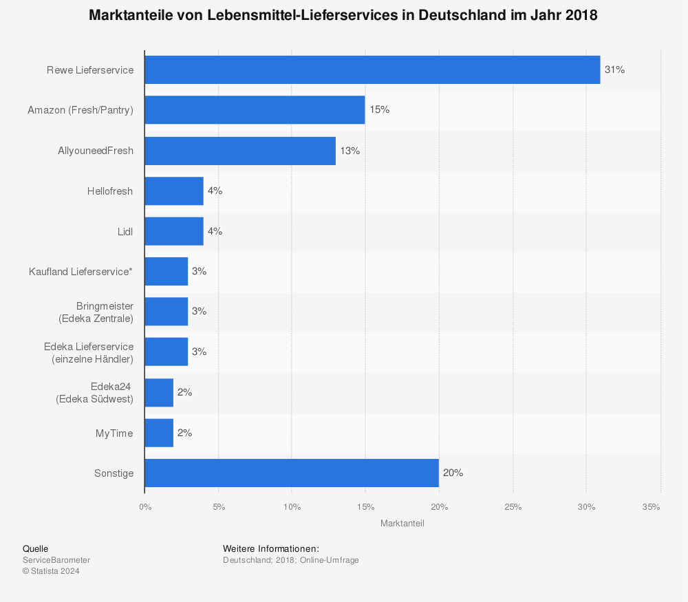 Statistik: Marktanteile von Lebensmittel-Lieferservices in Deutschland im Jahr 2018 | Statista