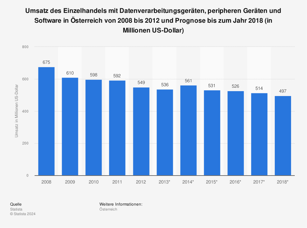 Statistik: Umsatz des Einzelhandels mit Datenverarbeitungsgeräten, peripheren Geräten und Software in Österreich von 2008 bis 2012 und Prognose bis zum Jahr 2018 (in Millionen US-Dollar) | Statista