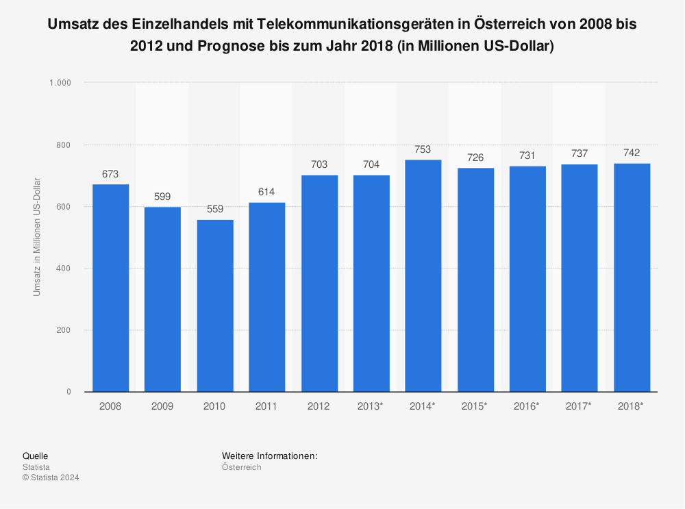 Statistik: Umsatz des Einzelhandels mit Telekommunikationsgeräten in Österreich von 2008 bis 2012 und Prognose bis zum Jahr 2018 (in Millionen US-Dollar) | Statista