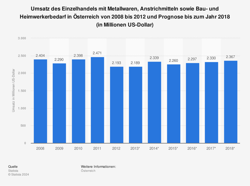 Statistik: Umsatz des Einzelhandels mit Metallwaren, Anstrichmitteln sowie Bau- und Heimwerkerbedarf in Österreich von 2008 bis 2012 und Prognose bis zum Jahr 2018 (in Millionen US-Dollar) | Statista