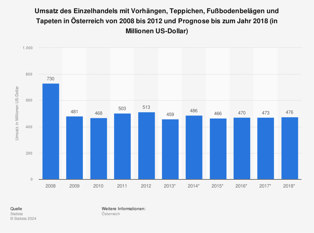 Statistik: Umsatz des Einzelhandels mit Vorhängen, Teppichen, Fußbodenbelägen und Tapeten in Österreich von 2008 bis 2012 und Prognose bis zum Jahr 2018 (in Millionen US-Dollar) | Statista