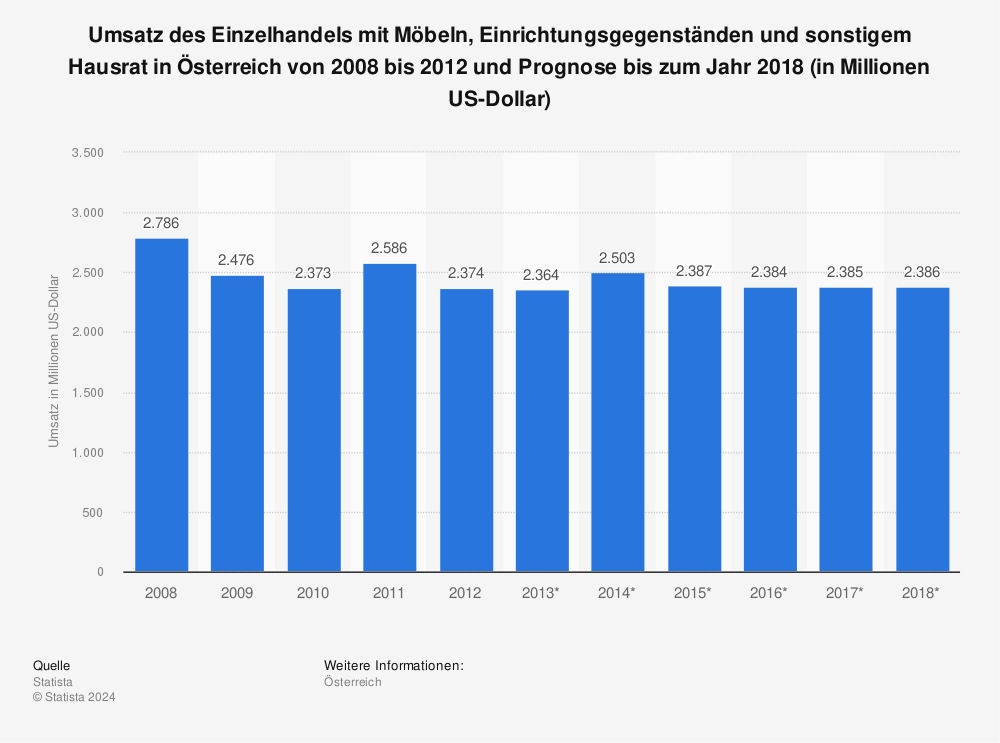 Statistik: Umsatz des Einzelhandels mit Möbeln, Einrichtungsgegenständen und sonstigem Hausrat in Österreich von 2008 bis 2012 und Prognose bis zum Jahr 2018 (in Millionen US-Dollar) | Statista