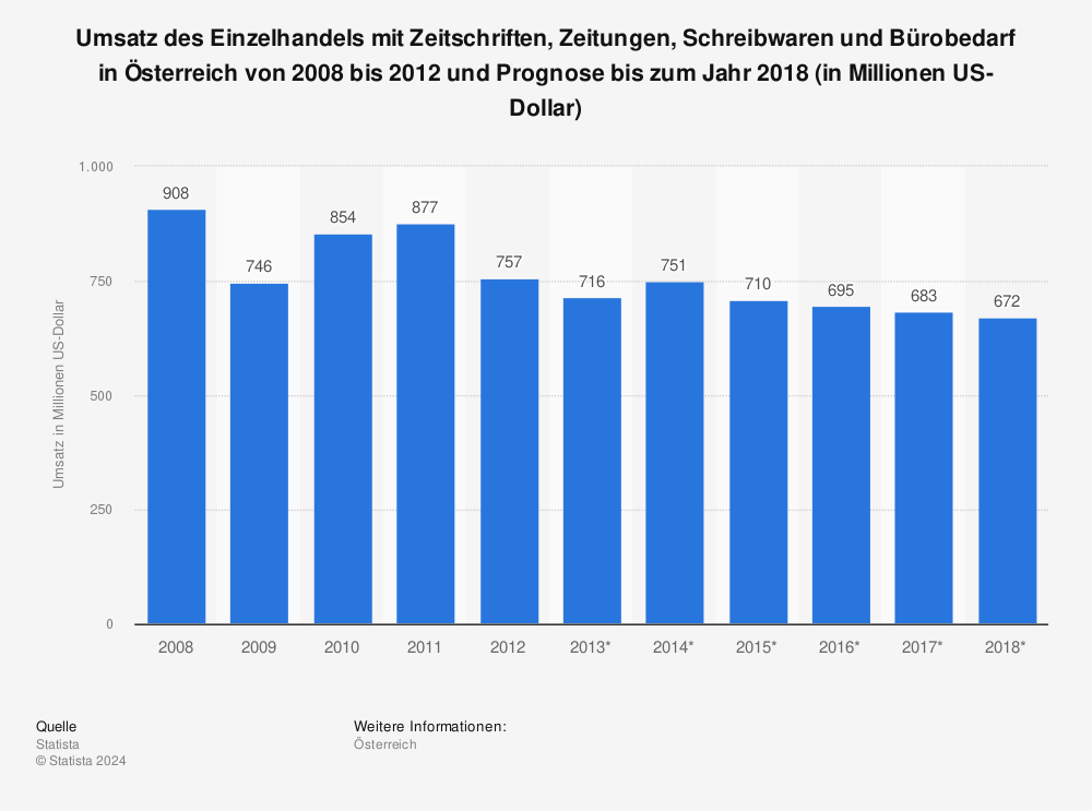 Statistik: Umsatz des Einzelhandels mit Zeitschriften, Zeitungen, Schreibwaren und Bürobedarf in Österreich von 2008 bis 2012 und Prognose bis zum Jahr 2018 (in Millionen US-Dollar) | Statista