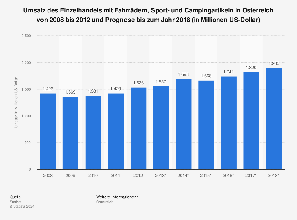 Statistik: Umsatz des Einzelhandels mit Fahrrädern, Sport- und Campingartikeln in Österreich von 2008 bis 2012 und Prognose bis zum Jahr 2018 (in Millionen US-Dollar) | Statista