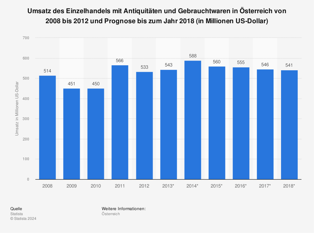 Statistik: Umsatz des Einzelhandels mit Antiquitäten und Gebrauchtwaren in Österreich von 2008 bis 2012 und Prognose bis zum Jahr 2018 (in Millionen US-Dollar) | Statista