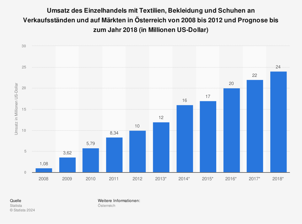 Statistik: Umsatz des Einzelhandels mit Textilien, Bekleidung und Schuhen an Verkaufsständen und auf Märkten in Österreich von 2008 bis 2012 und Prognose bis zum Jahr 2018 (in Millionen US-Dollar) | Statista