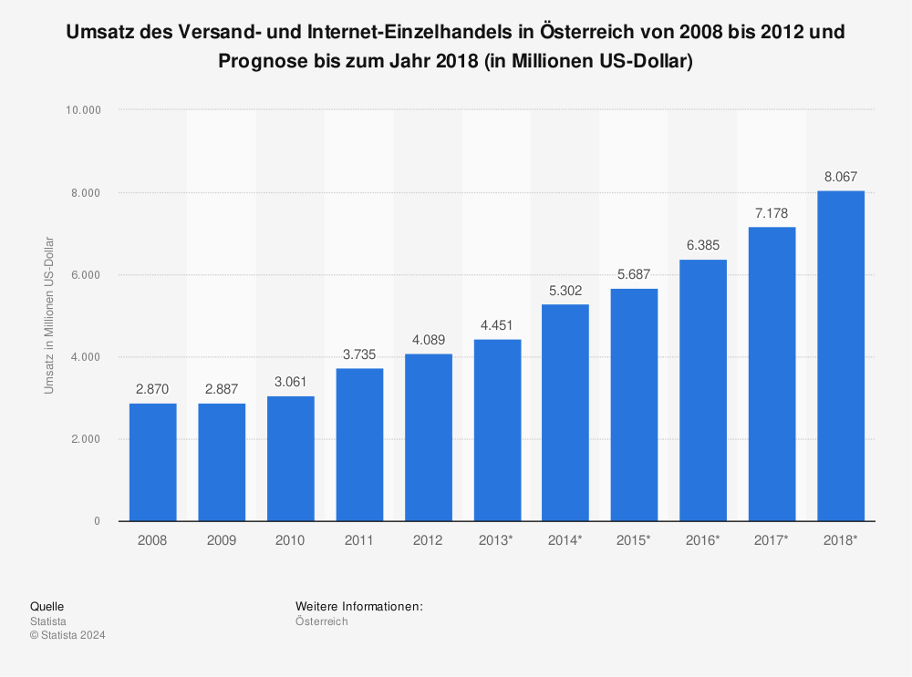 Statistik: Umsatz des Versand- und Internet-Einzelhandels in Österreich von 2008 bis 2012 und Prognose bis zum Jahr 2018 (in Millionen US-Dollar) | Statista