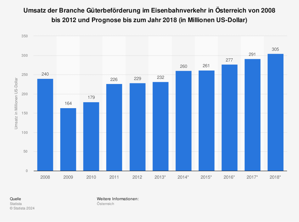 Statistik: Umsatz der Branche Güterbeförderung im Eisenbahnverkehr in Österreich von 2008 bis 2012 und Prognose bis zum Jahr 2018 (in Millionen US-Dollar) | Statista
