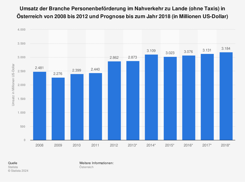 Statistik: Umsatz der Branche Personenbeförderung im Nahverkehr zu Lande (ohne Taxis) in Österreich von 2008 bis 2012 und Prognose bis zum Jahr 2018 (in Millionen US-Dollar) | Statista