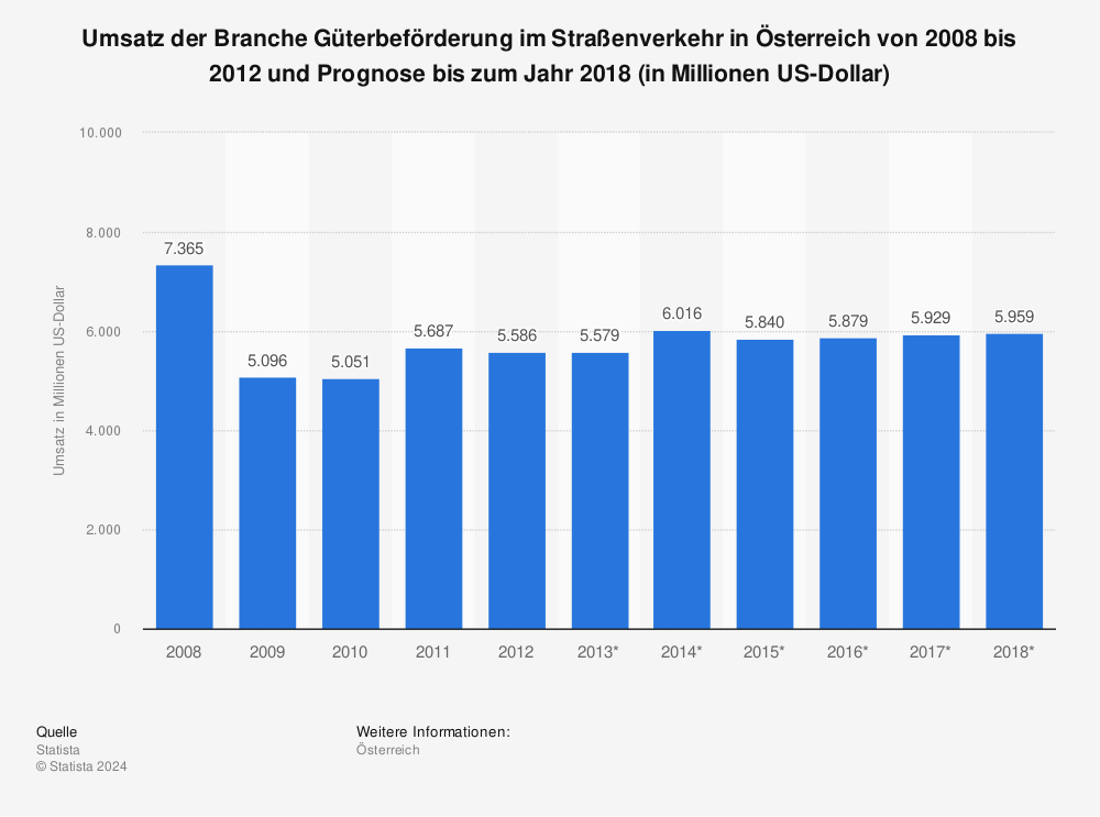 Statistik: Umsatz der Branche Güterbeförderung im Straßenverkehr in Österreich von 2008 bis 2012 und Prognose bis zum Jahr 2018 (in Millionen US-Dollar) | Statista