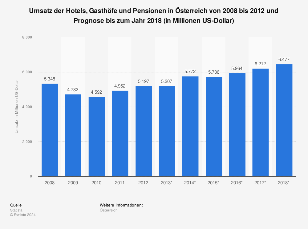 Statistik: Umsatz der Hotels, Gasthöfe und Pensionen in Österreich von 2008 bis 2012 und Prognose bis zum Jahr 2018 (in Millionen US-Dollar) | Statista