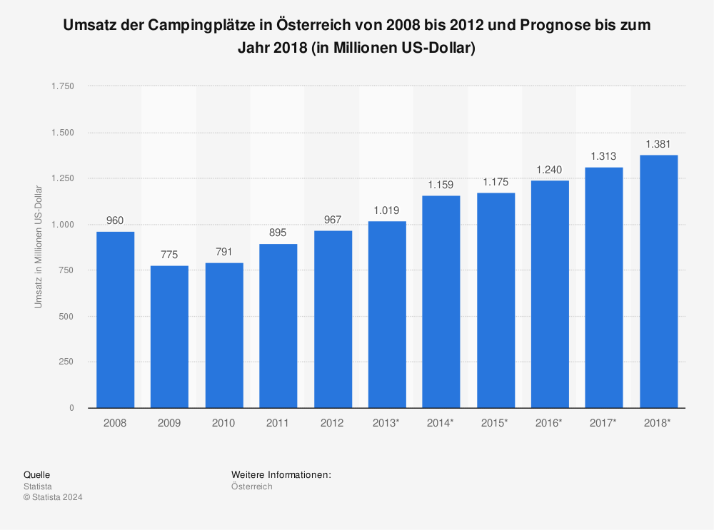 Statistik: Umsatz der Campingplätze in Österreich von 2008 bis 2012 und Prognose bis zum Jahr 2018 (in Millionen US-Dollar) | Statista