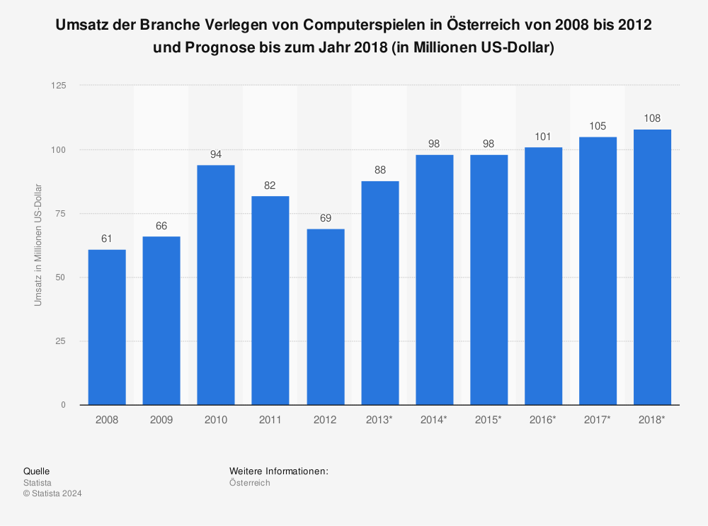 Statistik: Umsatz der Branche Verlegen von Computerspielen in Österreich von 2008 bis 2012 und Prognose bis zum Jahr 2018 (in Millionen US-Dollar) | Statista