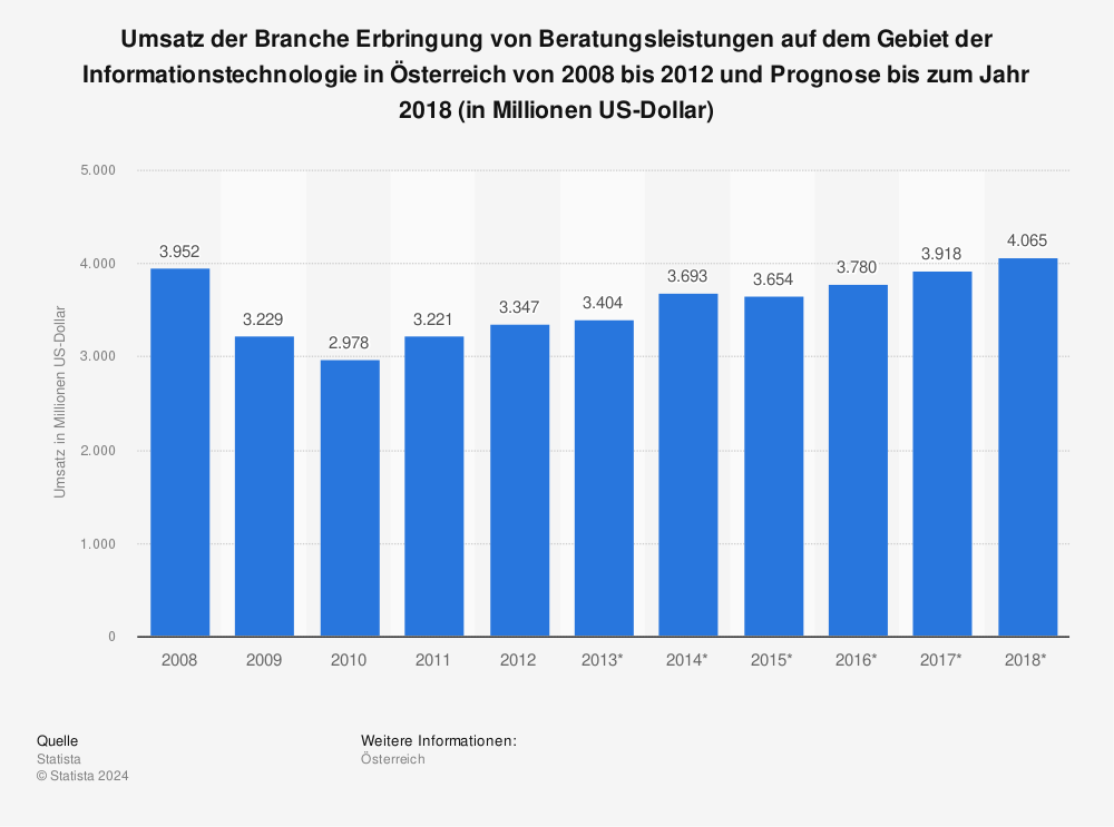 Statistik: Umsatz der Branche Erbringung von Beratungsleistungen auf dem Gebiet der Informationstechnologie in Österreich von 2008 bis 2012 und Prognose bis zum Jahr 2018 (in Millionen US-Dollar) | Statista