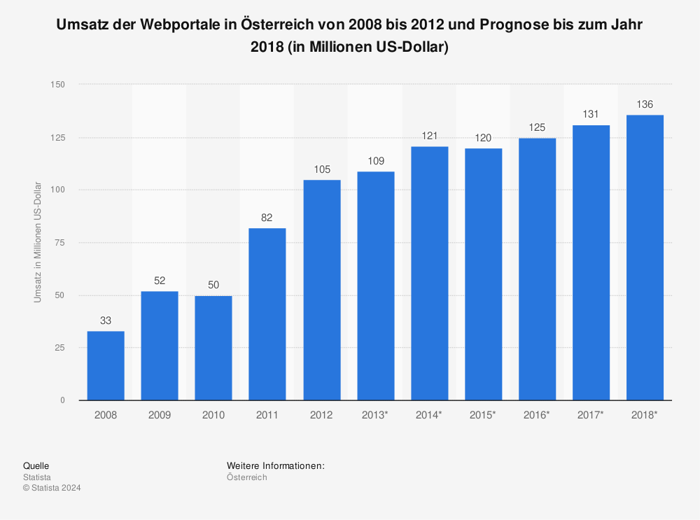 Statistik: Umsatz der Webportale in Österreich von 2008 bis 2012 und Prognose bis zum Jahr 2018 (in Millionen US-Dollar) | Statista